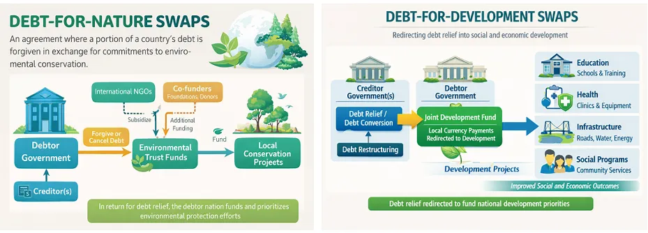 Debt for Nature and Dept for Development Swaps
